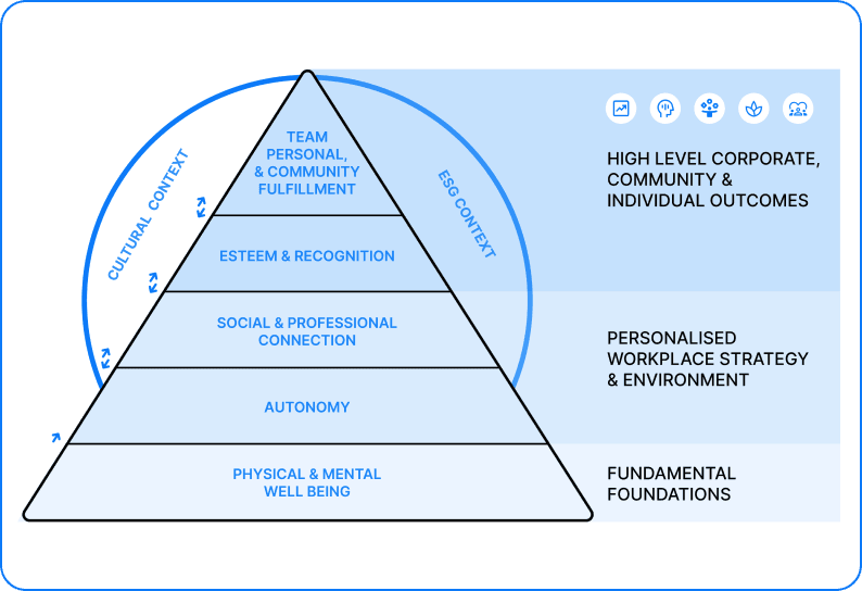 Workplaced Whitepaper: Interpreting A Hierarchy Of The Workplace